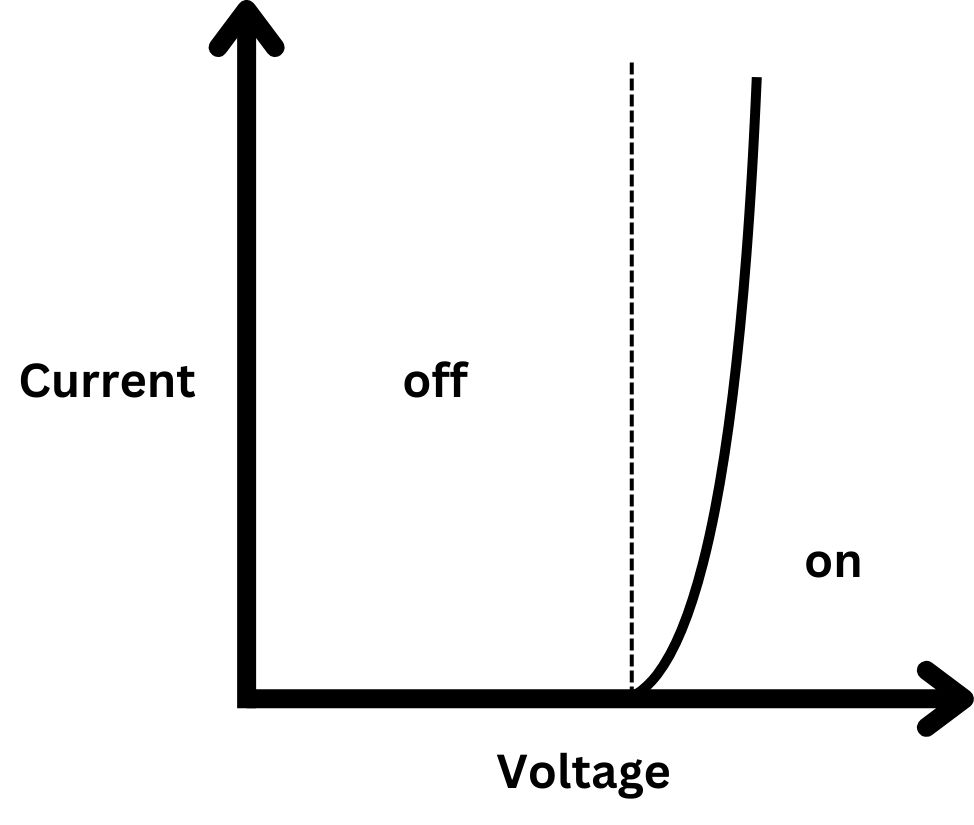 LED I-V Curve